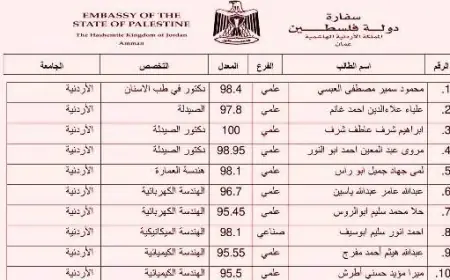الإعلان عن أسماء الطلبة  الفلسطينيين المرشحين للدراسة في الجامعات الاردنية