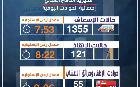 خلال الــ 24 ساعة الماضية.. الدفاع المدني يتعامل مع  (1355) حالة إسعافية