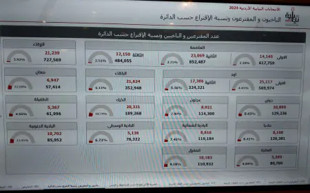 عدد الناخبون والمقترعون ونسبة الإقتراع حسب الدائرة لغاية الآن