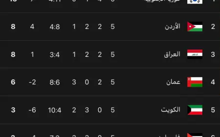 النشامى في المركز الثاني وكوريا الجنوبية يتصدر المجموعة
