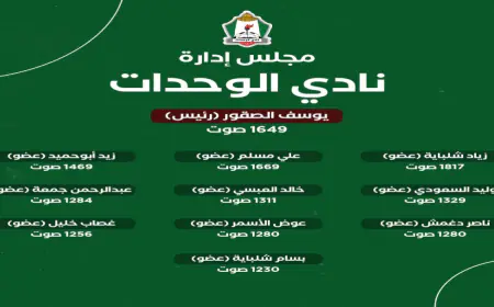 الصقور يفوز برئاسة الوحدات بـ  1649 صوتا