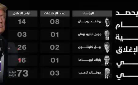 ترامب يتصدر أطول فترات الشلل الإداري في التاريخ.. بـ 73 يوما
