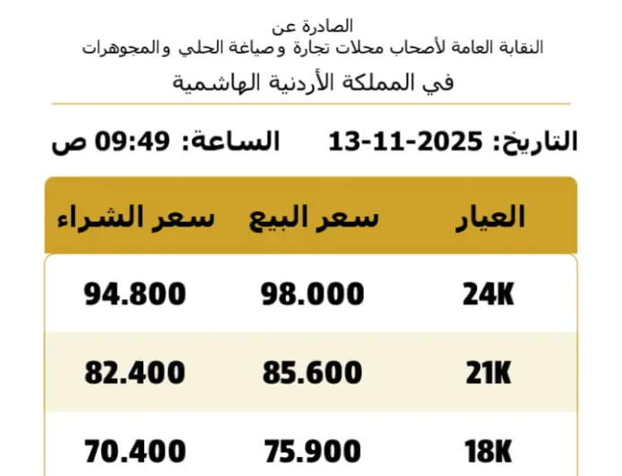 بالرغم من تراجعه عالميا.. عيار 21 يسجل 85.6 دينارا في الأردن