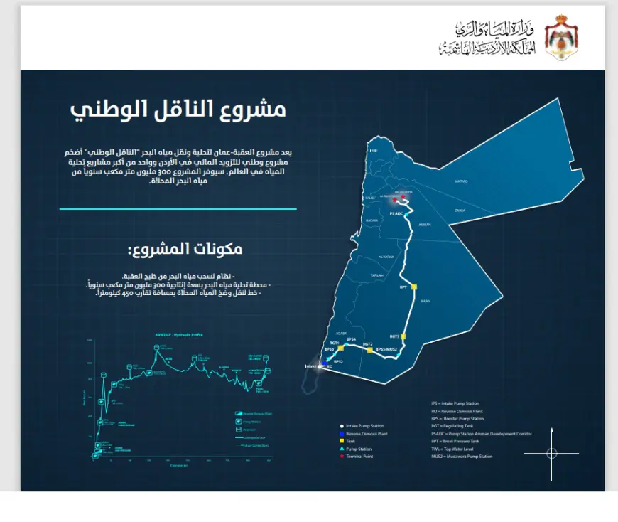 (الناقل الوطني للمياه) بين كلفة الحاضر وأمن المستقبل