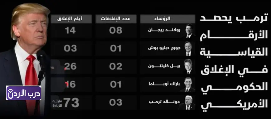 ترامب يتصدر أطول فترات الشلل الإداري في التاريخ.. بـ 73 يوما