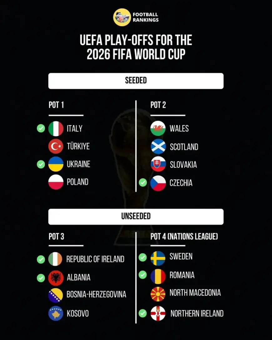 الملحق الأوروبي والعالمي يحدد آخر المتأهلين إلى كأس العالم 2026