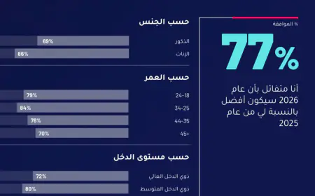 77% من الأردنيين متفائلون بأن يكون عام 2026 أفضل من العام الماضي