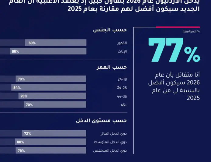 77% من الأردنيين متفائلون بأن يكون عام 2026 أفضل من العام الماضي