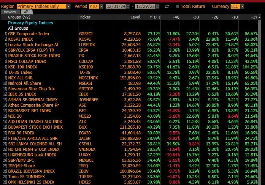 قفزة نوعية تضع سوق عمان المالي في المرتبة 13 عالميا