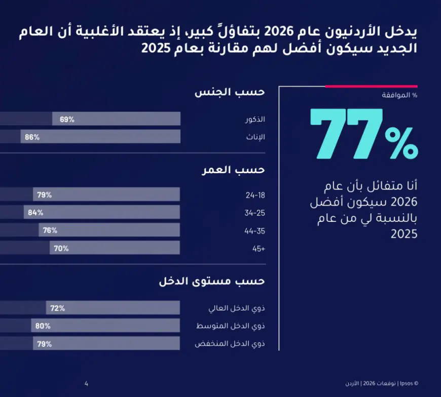 77% من الأردنيين متفائلون بأن يكون عام 2026 أفضل من العام الماضي