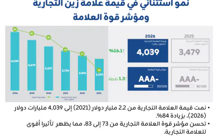 قيمة علامة زين التجارية تقفز 16% وتتخطى حاجز 4 مليارات دولار