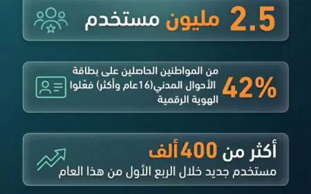 2.5 مليون مستخدم لـ(سند) وتحديثات جديدة تدعم الخدمات الحكومية الرقمي