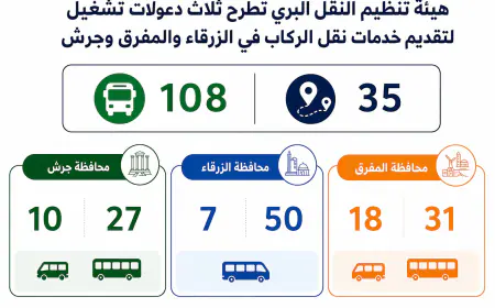 108 واسطة نقل و35 خطاً جديداً لتعزيز النقل العام في الزرقاء والمفرق وجرش