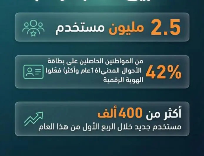 2.5 مليون مستخدم لـ(سند) وتحديثات جديدة تدعم الخدمات الحكومية الرقمي