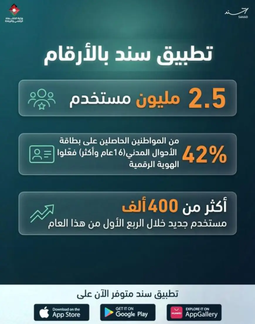 2.5 مليون مستخدم لـ(سند) وتحديثات جديدة تدعم الخدمات الحكومية الرقمي