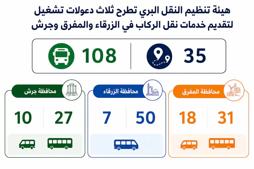 108 واسطة نقل و35 خطاً جديداً لتعزيز النقل العام في الزرقاء والمفرق وجرش