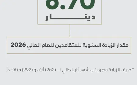 الضمان الاجتماعي: 6.70 دنانير مقدار الزيادة السنوية للمتقاعدين للعام 2026