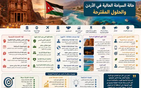 حالة السياحة الحالية في الأردن والحلول المقترحة