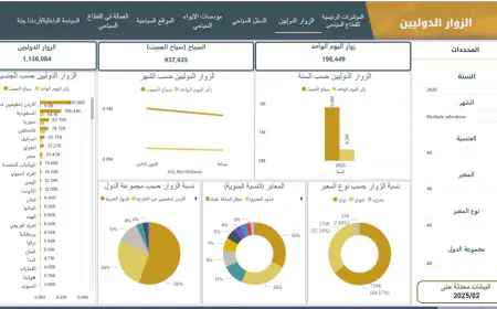 %3.6 نسبة تراجع عدد الزوار الدوليين خلال شهرين