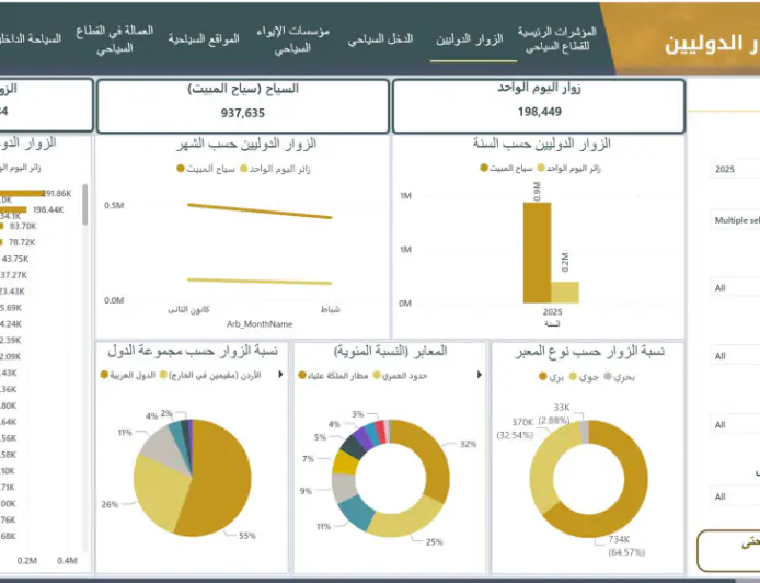 %3.6 نسبة تراجع عدد الزوار الدوليين خلال شهرين