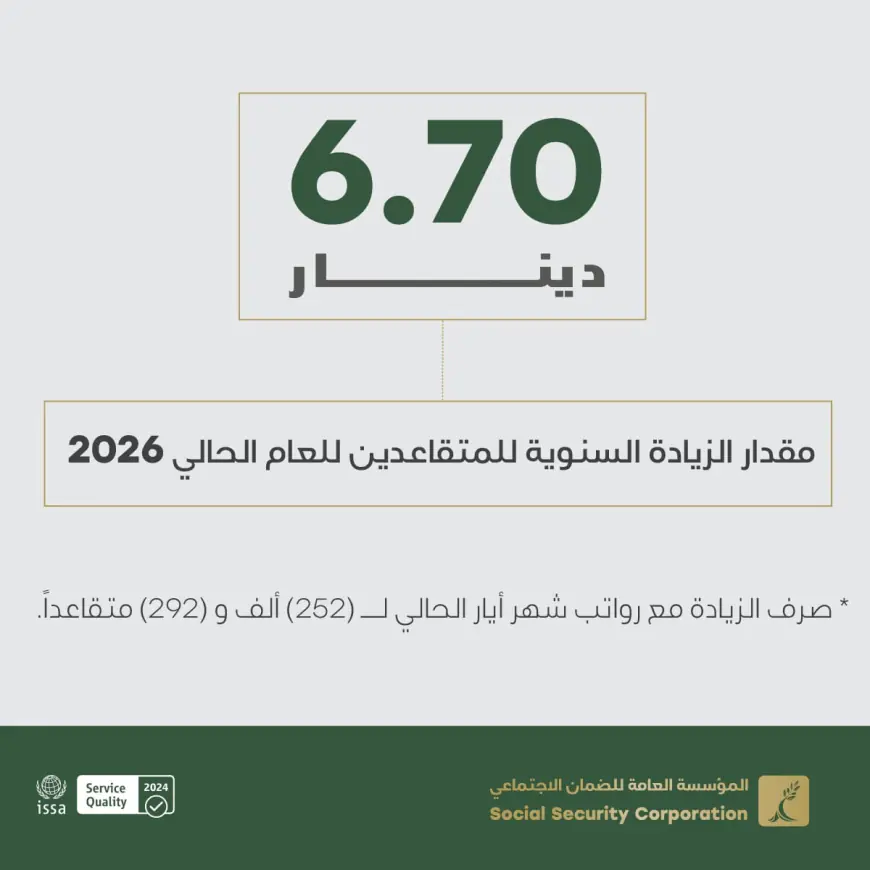 الضمان الاجتماعي: 6.70 دنانير مقدار الزيادة السنوية للمتقاعدين للعام 2026