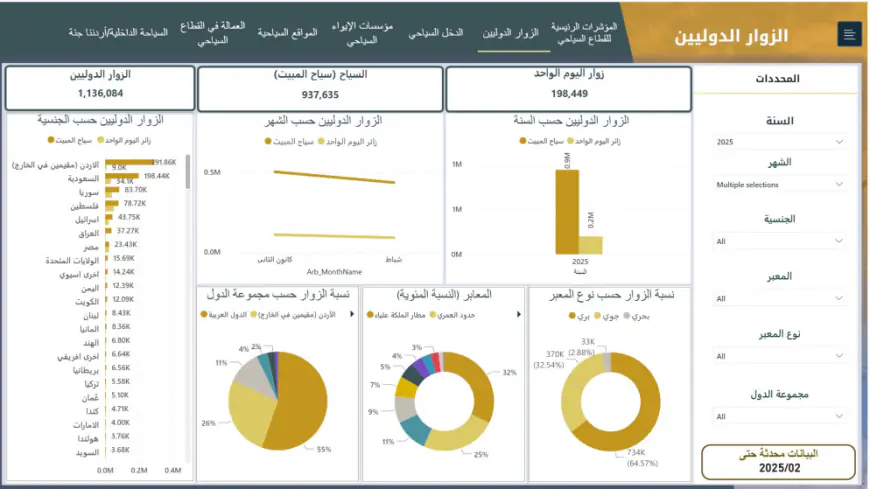 %3.6 نسبة تراجع عدد الزوار الدوليين خلال شهرين