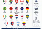 كأس العالم 2026: قائمة المنتخبات المتأهلة رسمياً إلى دور الـ32 والمواجهات المرتقبة