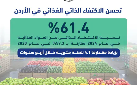تحسن الاكتفاء الذاتي الغذائي بمقدار 4 نقاط مئوية خلال 4 سنوات