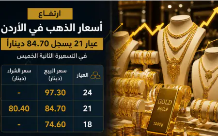 ارتفاع أسعار الذهب في الأردن.. عيار 21 يسجل 84.70 ديناراً في التسعيرة الثانية