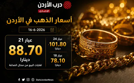 الذهب في الأردن.. عيار 21 يسجل 88.70 دينارا الثلاثاء