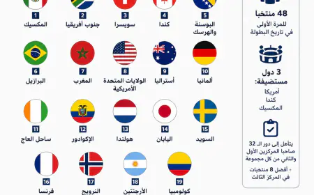 كأس العالم 2026: قائمة المنتخبات المتأهلة رسمياً إلى دور الـ32 والمواجهات المرتقبة