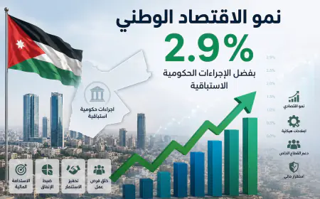 نمو الاقتصاد الوطني 2.9 % بفضل الإجراءات الحكومية الاستباقية