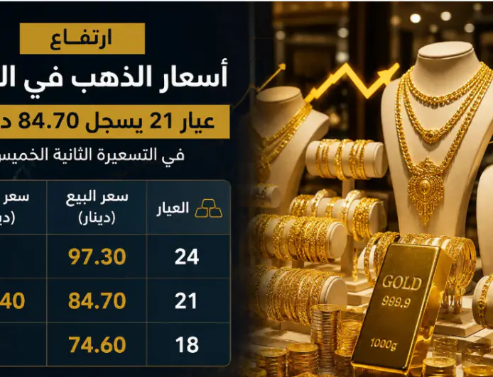ارتفاع أسعار الذهب في الأردن.. عيار 21 يسجل 84.70 ديناراً في التسعيرة الثانية