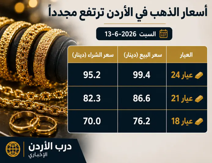 أسعار الذهب في الاردن اليوم السبت