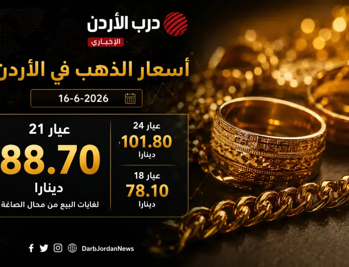 الذهب في الأردن.. عيار 21 يسجل 88.70 دينارا الثلاثاء