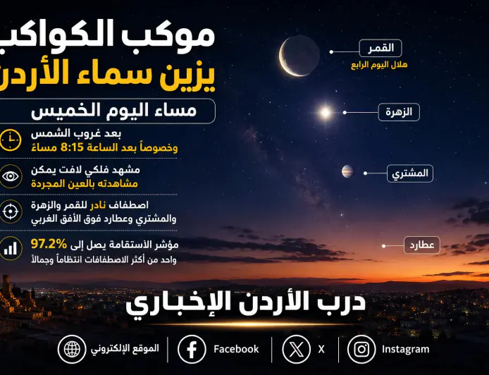 موكب الكواكب يزين سماء الأردن مساء اليوم.. اصطفاف نادر للقمر والزهرة والمشتري وعطارد