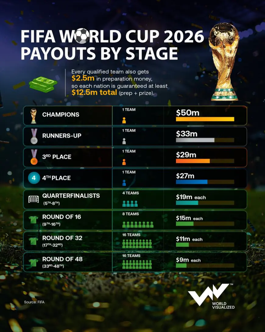 كم سيحصل النشامى في كأس العالم 2026؟ مكافآت مالية ضخمة بانتظار منتخب الأردن