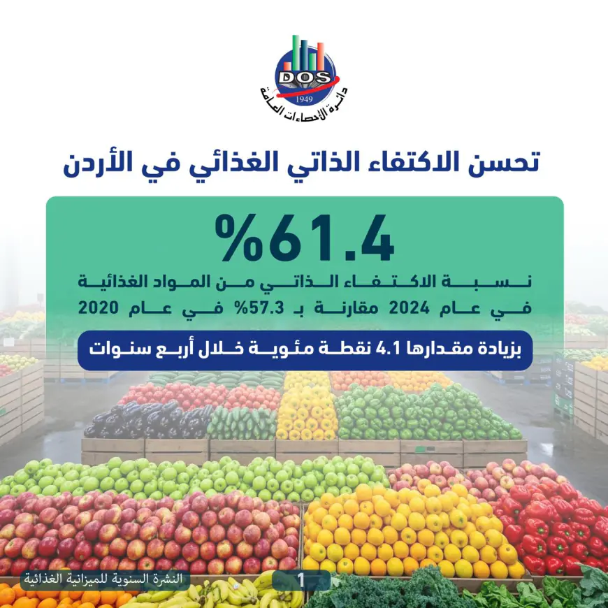 تحسن الاكتفاء الذاتي الغذائي بمقدار 4 نقاط مئوية خلال 4 سنوات
