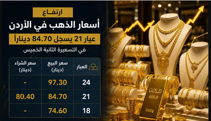 ارتفاع أسعار الذهب في الأردن.. عيار 21 يسجل 84.70 ديناراً في التسعيرة الثانية