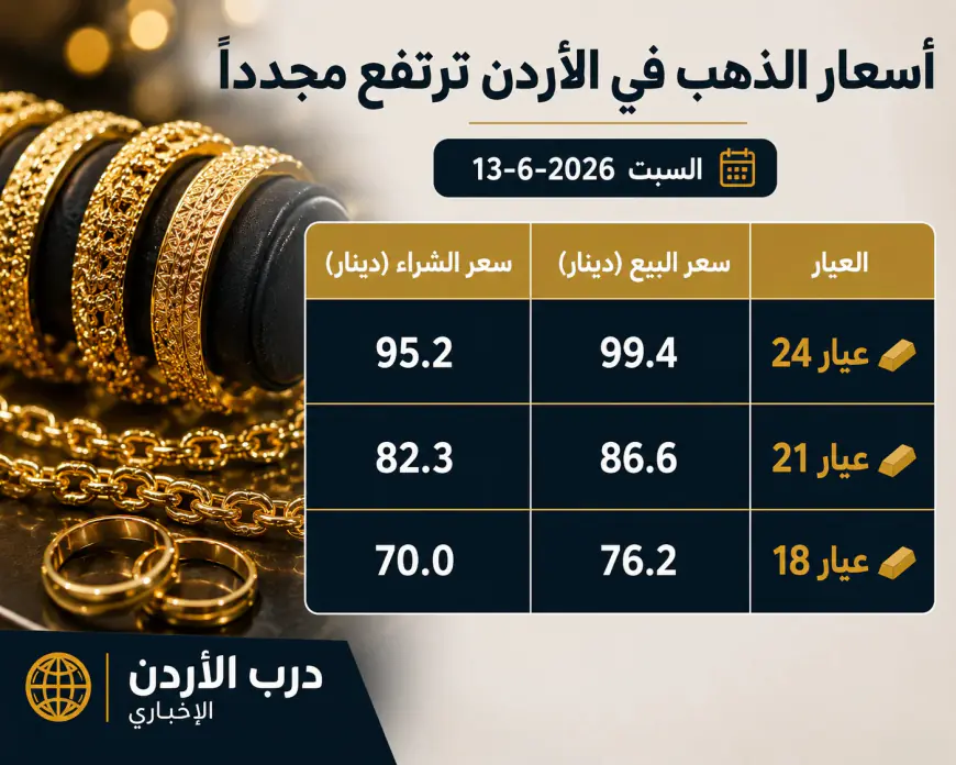 أسعار الذهب في الاردن اليوم السبت