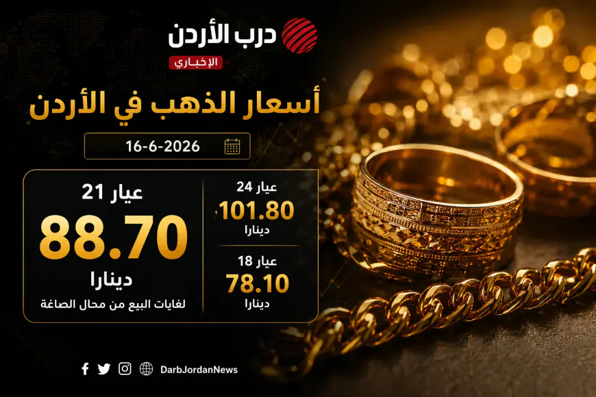 الذهب في الأردن.. عيار 21 يسجل 88.70 دينارا الثلاثاء