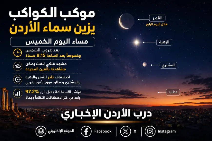 موكب الكواكب يزين سماء الأردن مساء اليوم.. اصطفاف نادر للقمر والزهرة والمشتري وعطارد