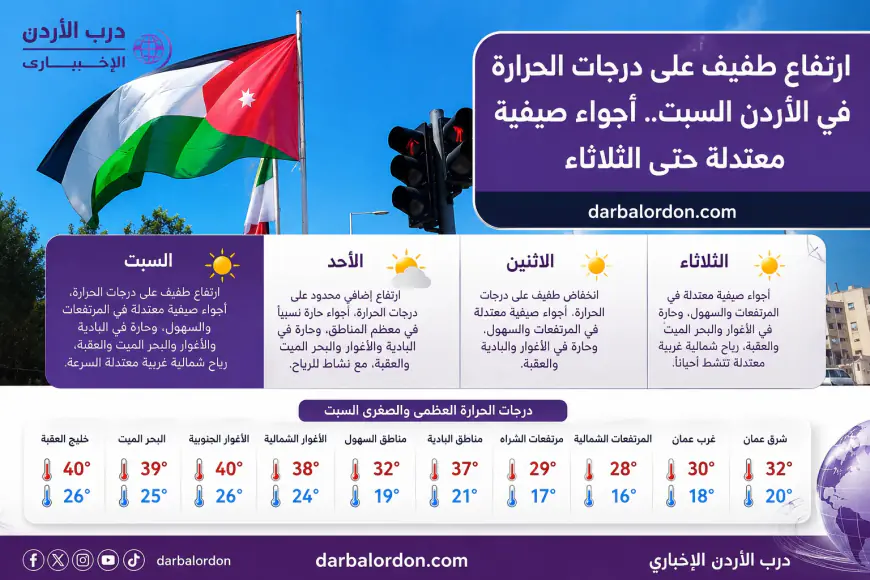 ارتفاع طفيف على درجات الحرارة في الأردن السبت