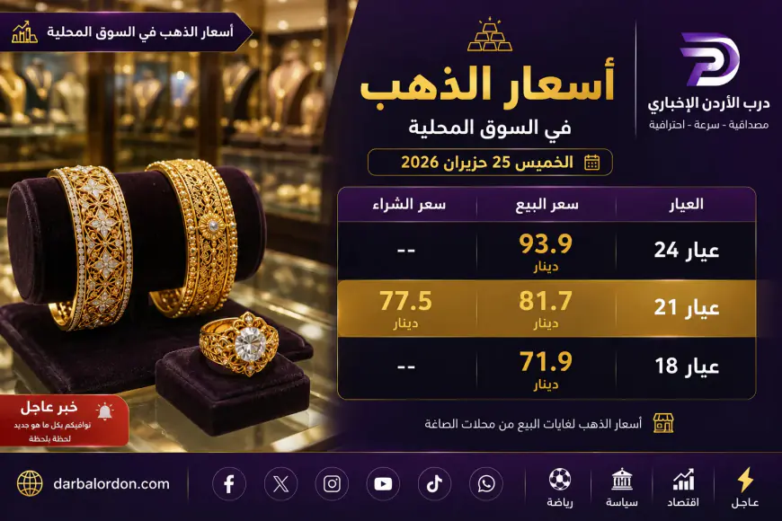 أسعار الذهب في الأردن اليوم الخميس.. وعيار 21 يسجل هذا الرقم؟