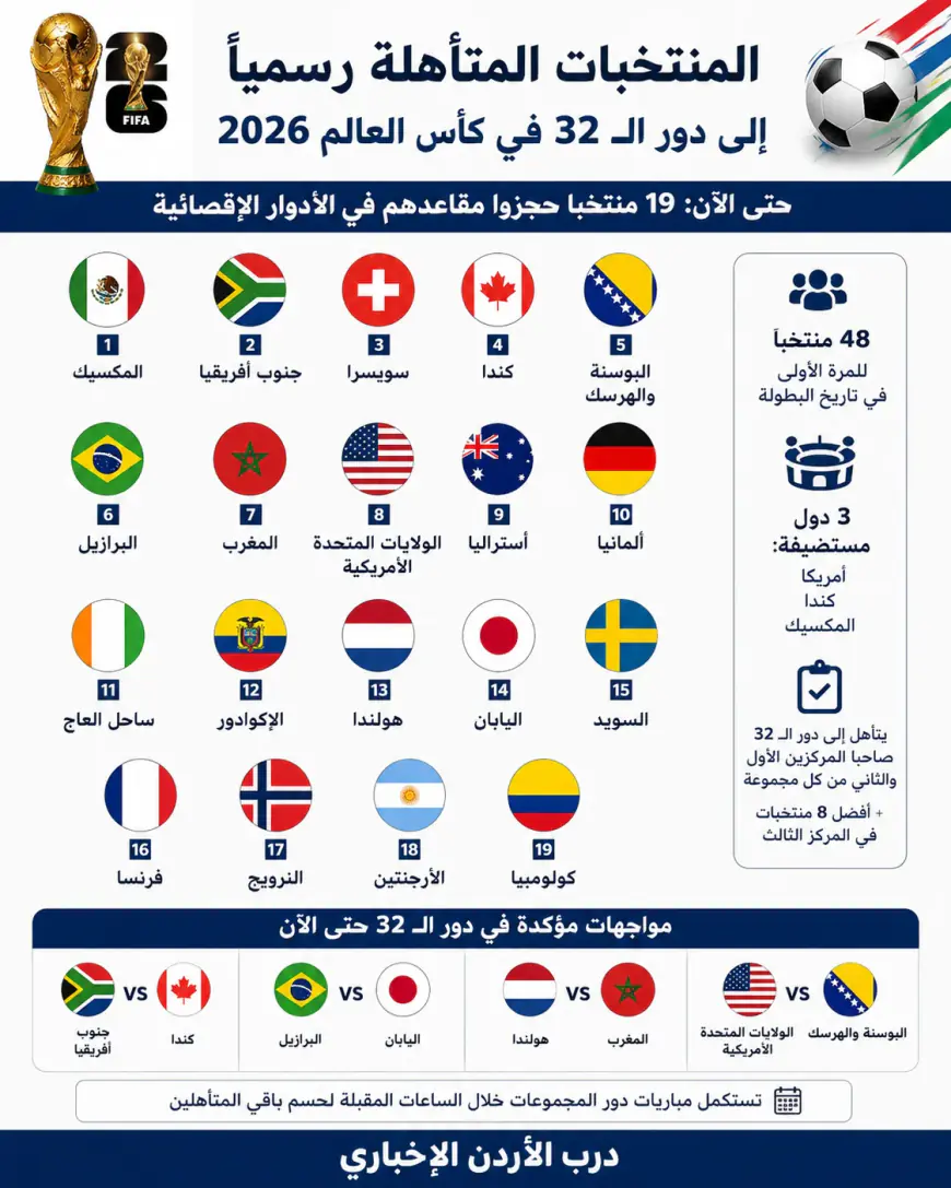 كأس العالم 2026: قائمة المنتخبات المتأهلة رسمياً إلى دور الـ32 والمواجهات المرتقبة