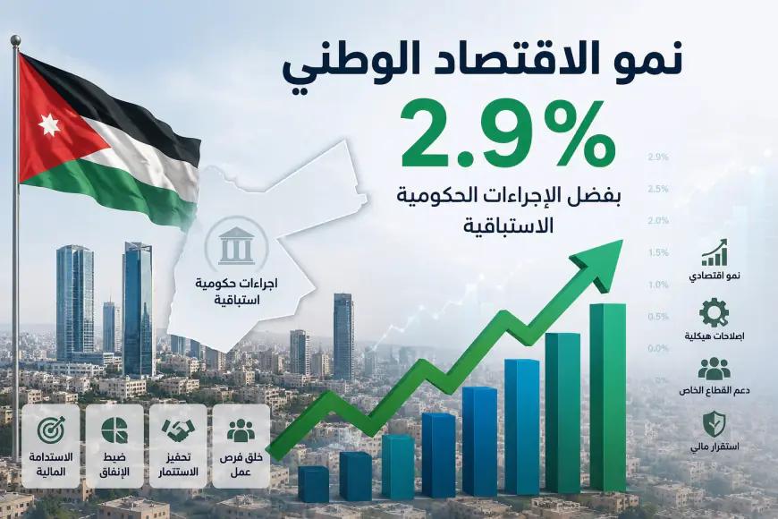 نمو الاقتصاد الوطني 2.9 % بفضل الإجراءات الحكومية الاستباقية