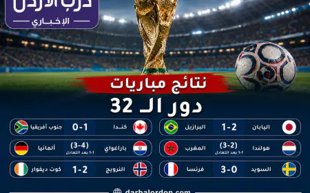 اكتمال 6 مباريات في دور الـ32.. مفاجآت وإثارة في مونديال 2026