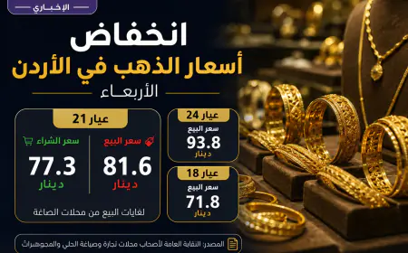 أسعار الذهب في الأردن اليوم الأربعاء.. عيار 21 يسجل 81.6 دينارا للغرام