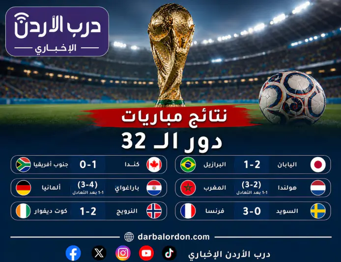 اكتمال 6 مباريات في دور الـ32.. مفاجآت وإثارة في مونديال 2026