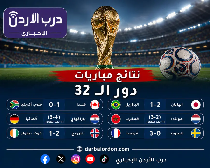 اكتمال 6 مباريات في دور الـ32.. مفاجآت وإثارة في مونديال 2026